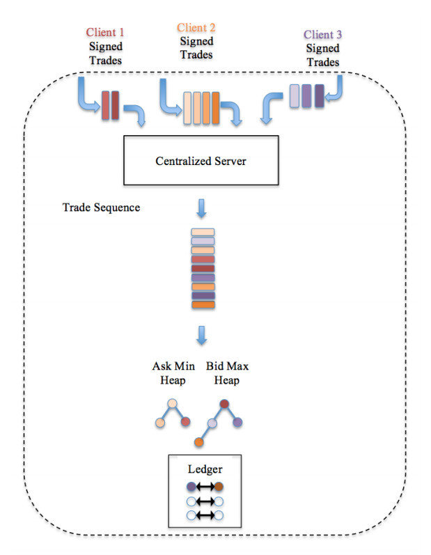 Figure 5: A simple gold exchange - client-server implementation.