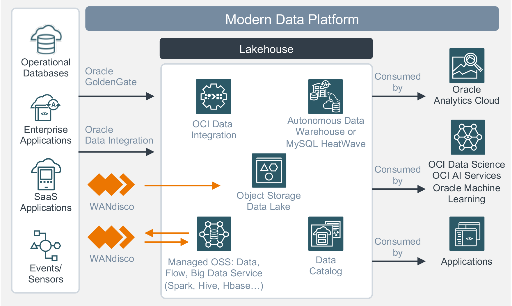Modern Data Platform By Oracle