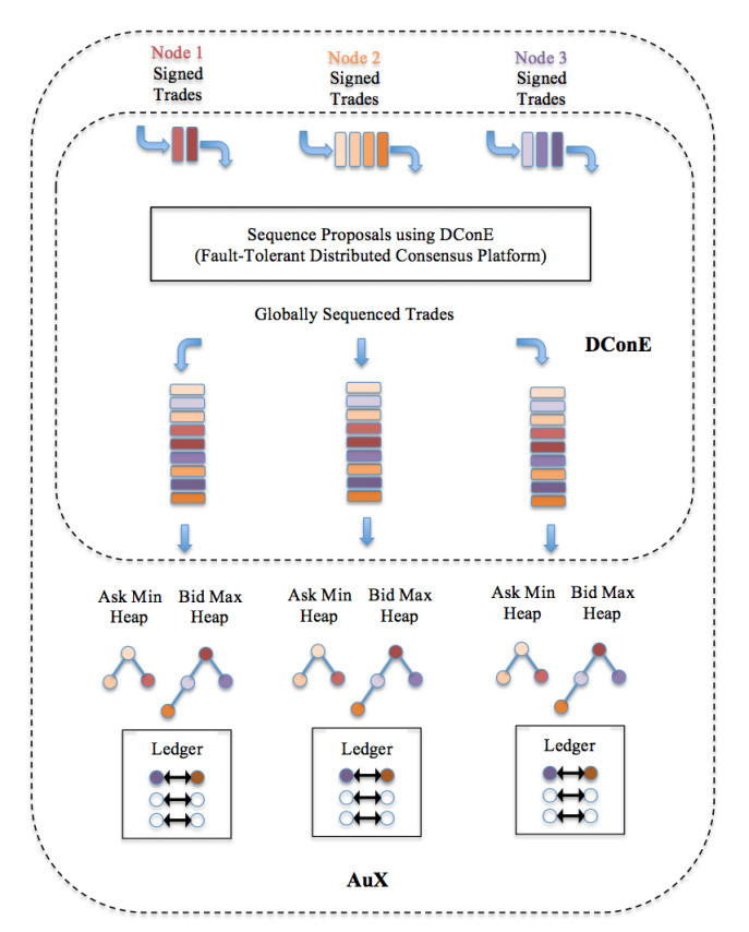 Figure 6: A simple gold exchange - distributed implementation.