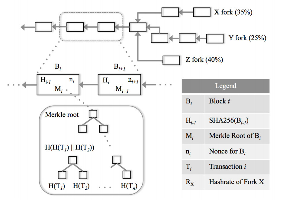 Figure 2: 51% attack can be carried out with less than 51%.
