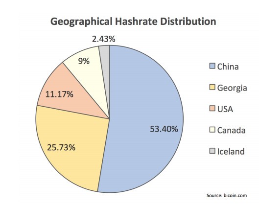 Figure 4: Hashrate distribution by country.