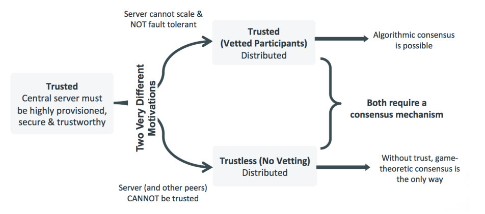 Motivations behind the public and permissioned blockchain ledgers